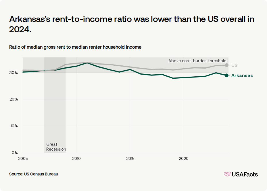 How much do households in Arkansas spend on rent? | USAFacts