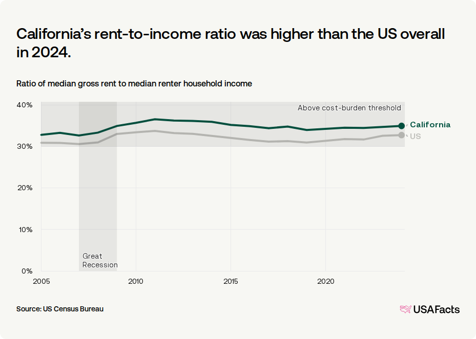 How much do households in California spend on rent? | USAFacts