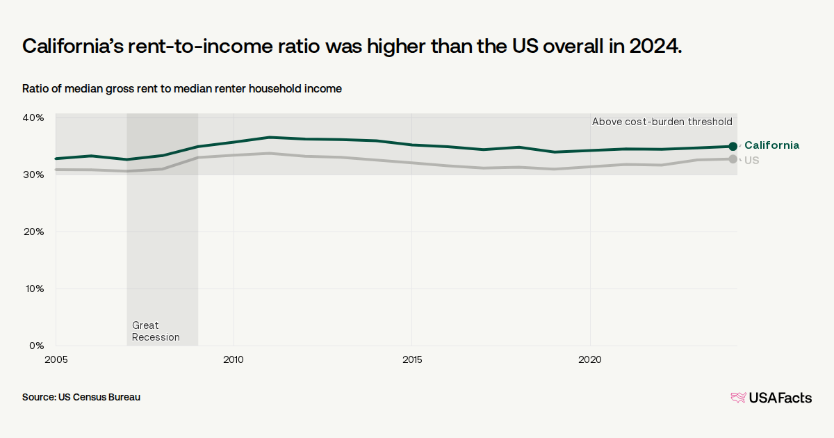 California Rent Graph How much do households in California spend on rent? | USAFacts