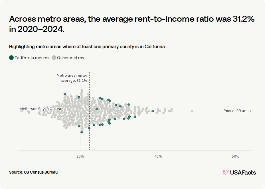 How much do households in California spend on rent? | USAFacts