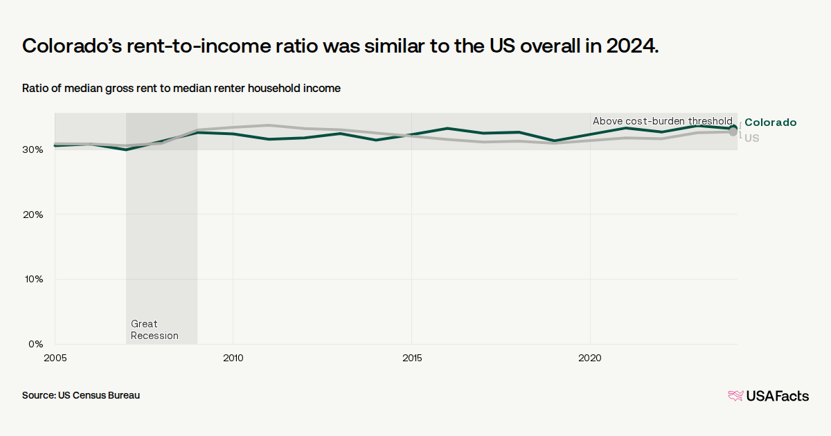 How much do households in Colorado spend on rent? | USAFacts
