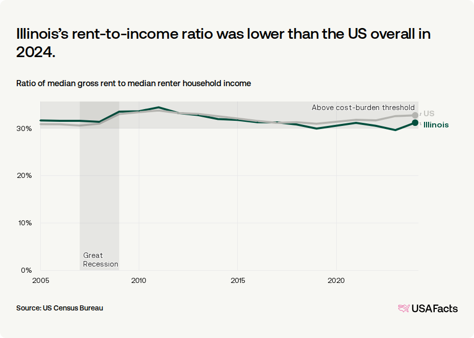 How much do households in Illinois spend on rent? | USAFacts