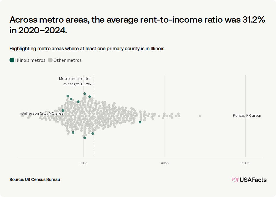 How much do households in Illinois spend on rent? | USAFacts