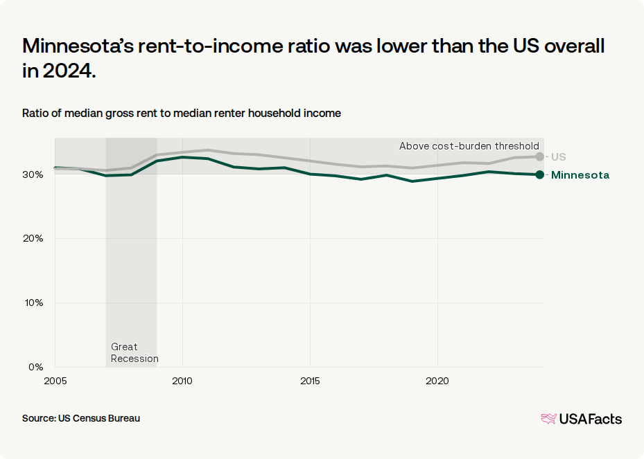 How much do households in Minnesota spend on rent? | USAFacts