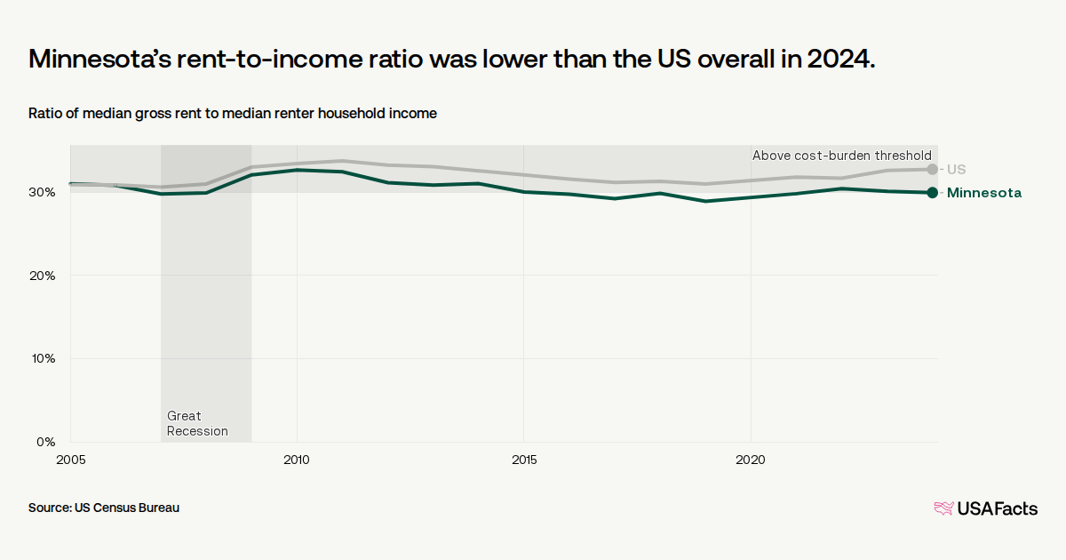 How much do households in Minnesota spend on rent? | USAFacts