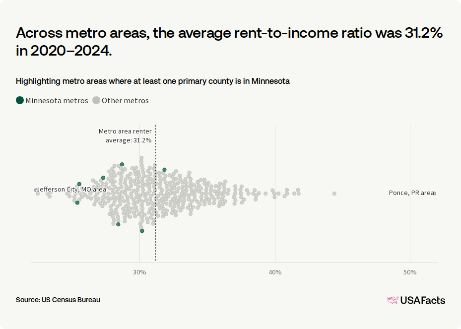 How much do households in Minnesota spend on rent? | USAFacts