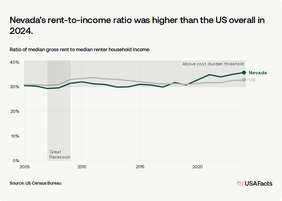 Nevada Average Rent How much do households in Nevada spend on rent? | USAFacts