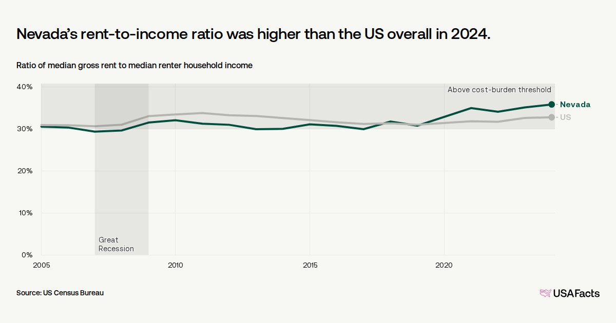 Nevada Average Rent How much do households in Nevada spend on rent? | USAFacts