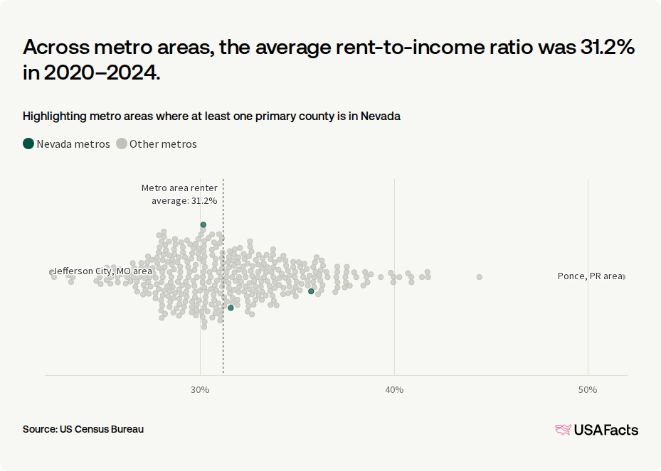 Nevada Average Rent How much do households in Nevada spend on rent? | USAFacts