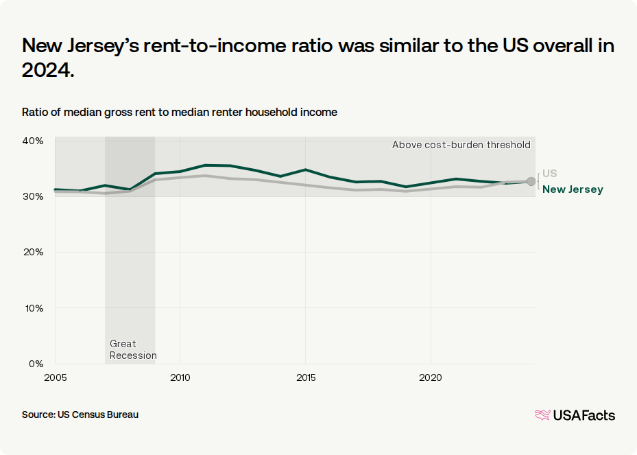 Nj Rent How much do households in New Jersey spend on rent? | USAFacts