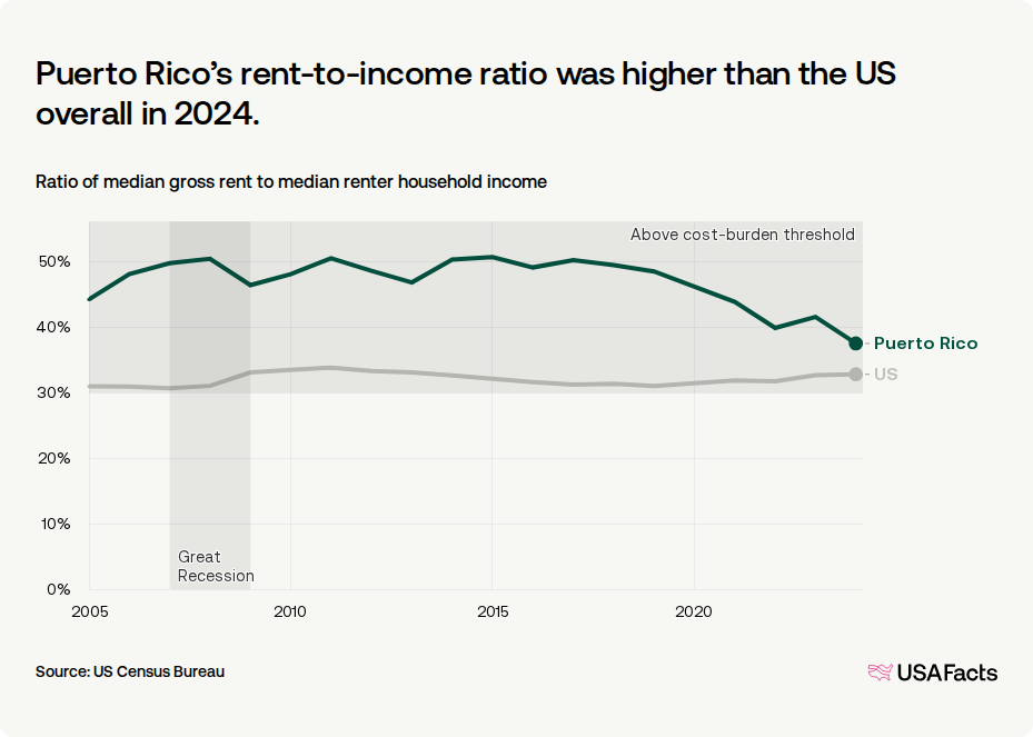 How much do households in Puerto Rico spend on rent? | USAFacts