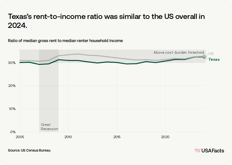 Texas Average Rent How much do households in Texas spend on rent? | USAFacts