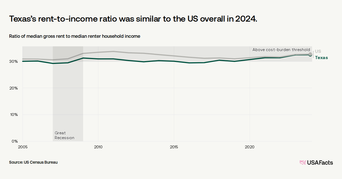 Texas Average Rent How much do households in Texas spend on rent? | USAFacts