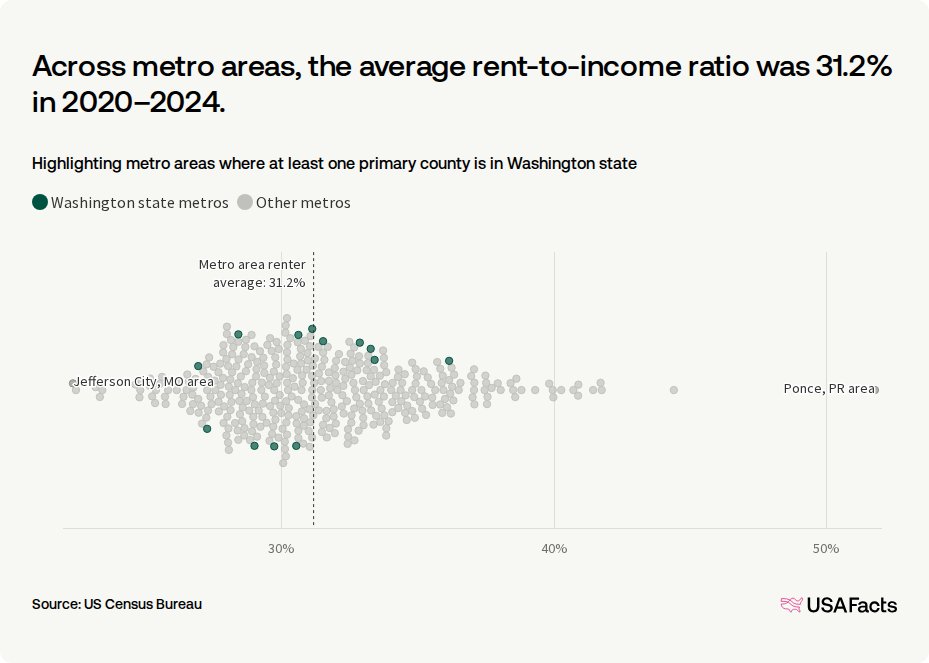 Washington Rent. Map How much do households in Washington state spend on rent? | USAFacts