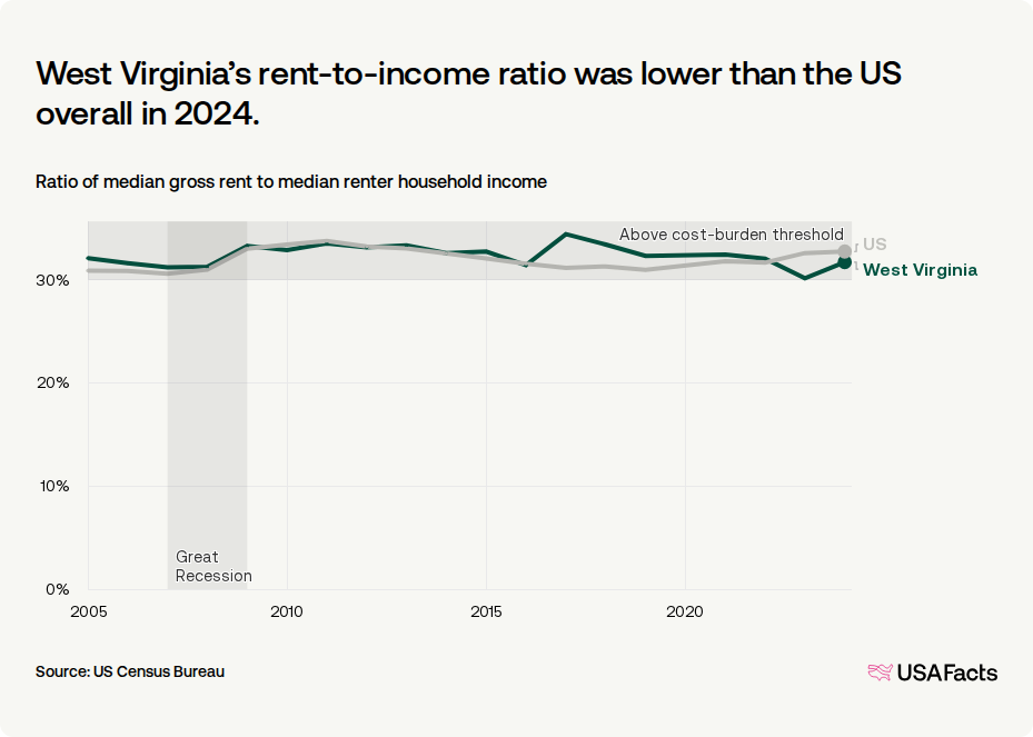 How much do households in West Virginia spend on rent? | USAFacts