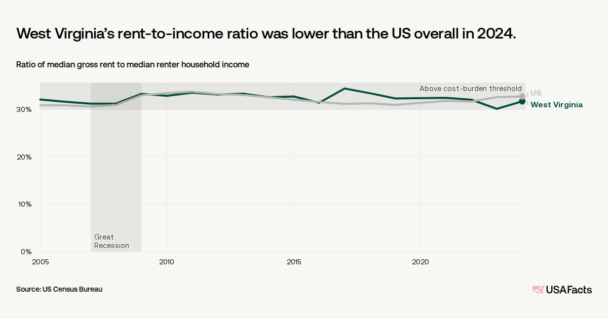 How much do households in West Virginia spend on rent? | USAFacts