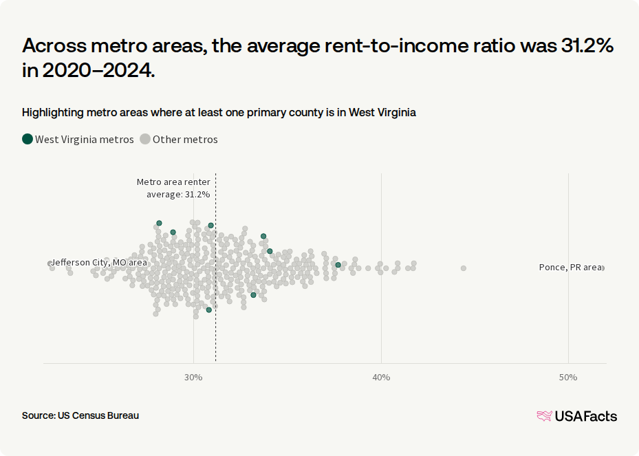 How much do households in West Virginia spend on rent? | USAFacts