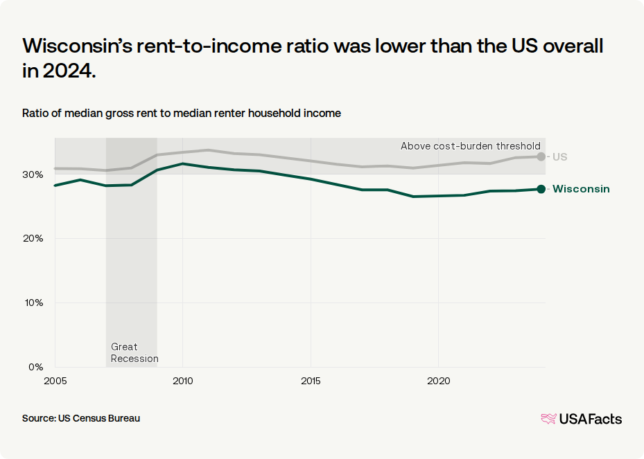Wisconsin Renters How much do households in Wisconsin spend on rent? | USAFacts