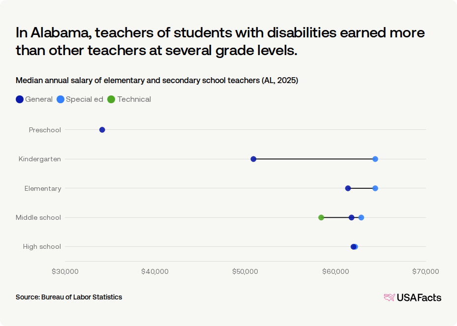 How much do teachers get paid in Alabama? | USAFacts