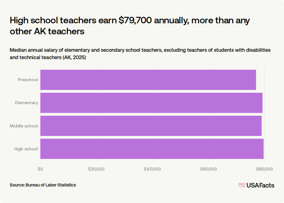 How much do teachers get paid in Alaska? | USAFacts