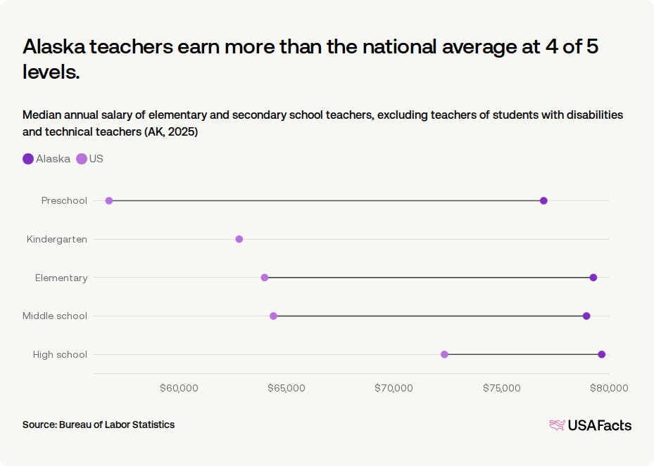 How much do teachers get paid in Alaska? | USAFacts