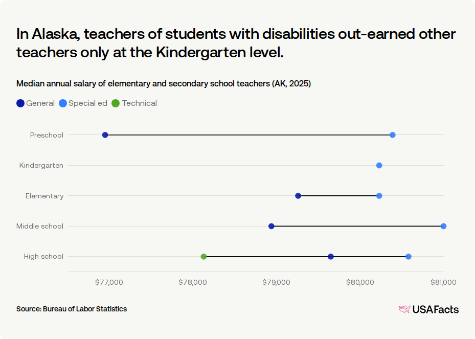 How much do teachers get paid in Alaska? | USAFacts