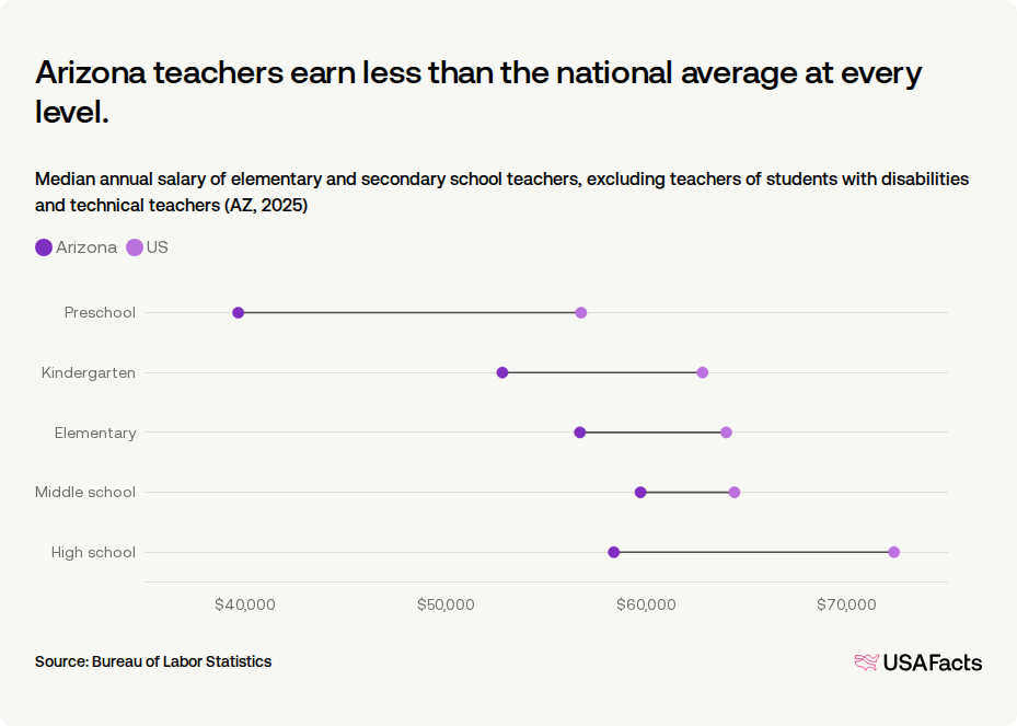 How much do teachers get paid in Arizona? | USAFacts