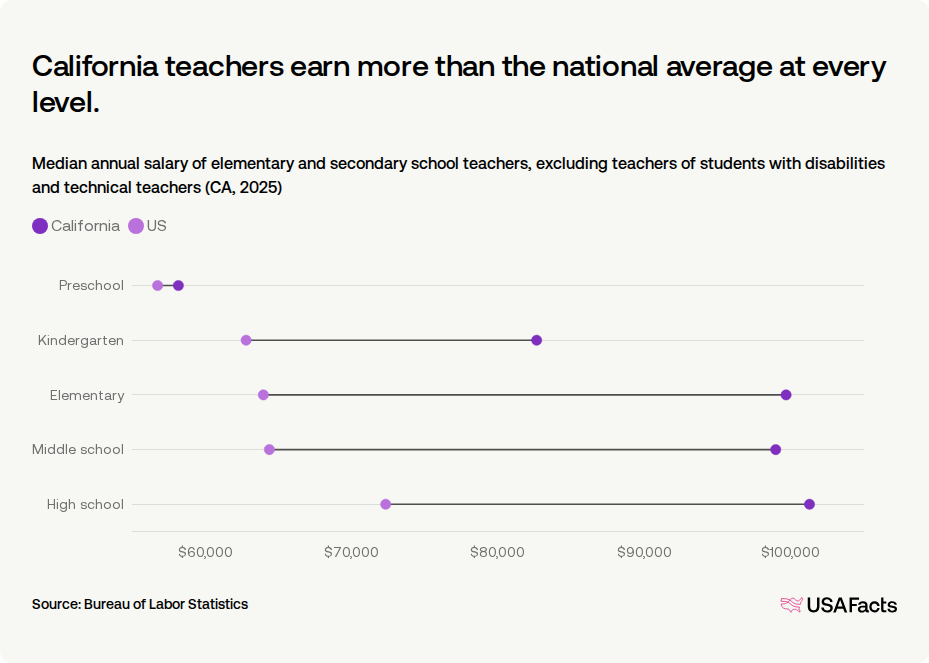 How much do teachers get paid in California? | USAFacts