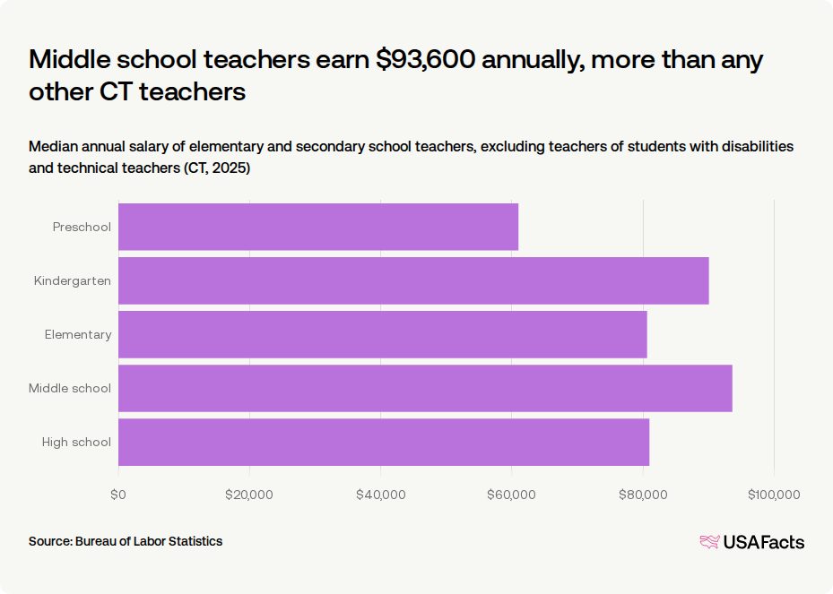 How much do teachers get paid in Connecticut? | USAFacts