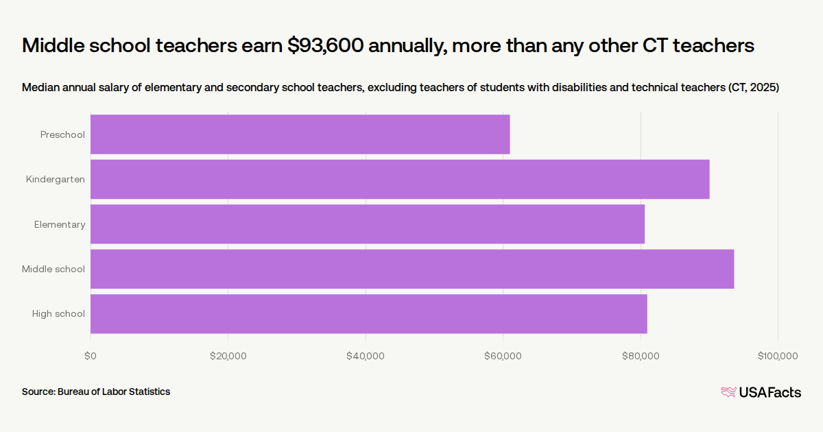 How much do teachers get paid in Connecticut? | USAFacts