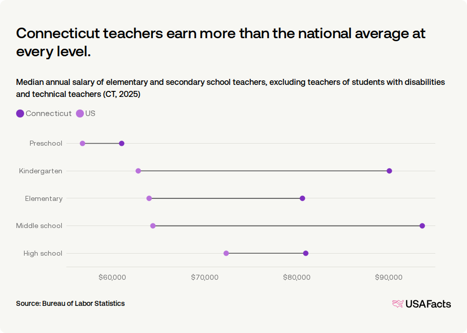 How much do teachers get paid in Connecticut? | USAFacts