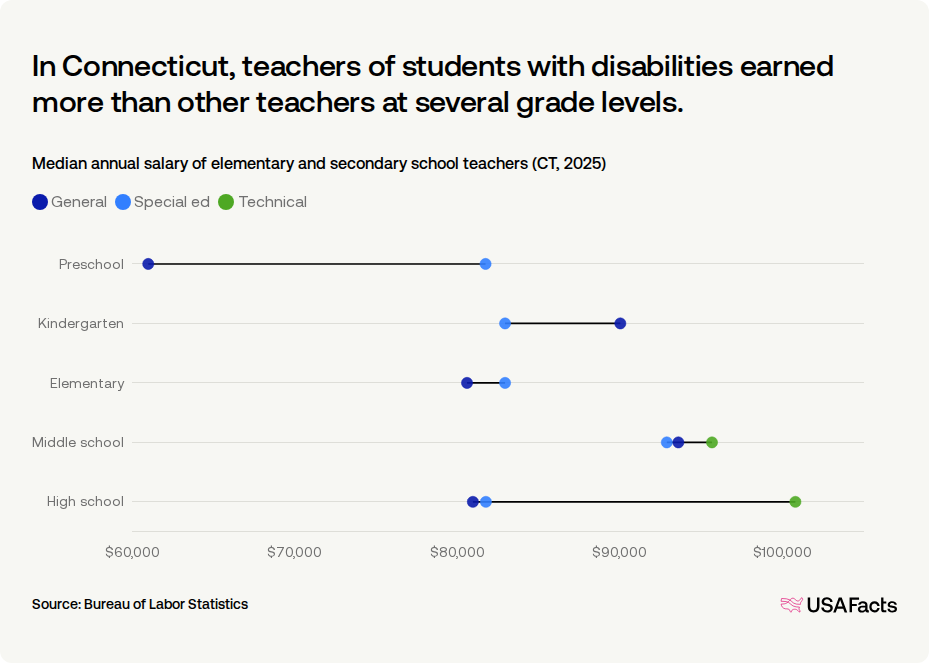 How much do teachers get paid in Connecticut? | USAFacts