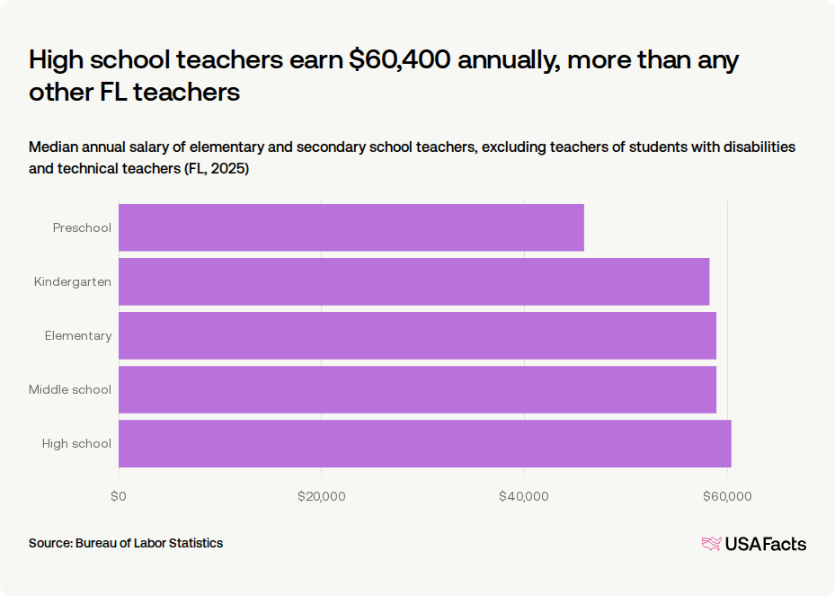 How much do teachers get paid in Florida? | USAFacts