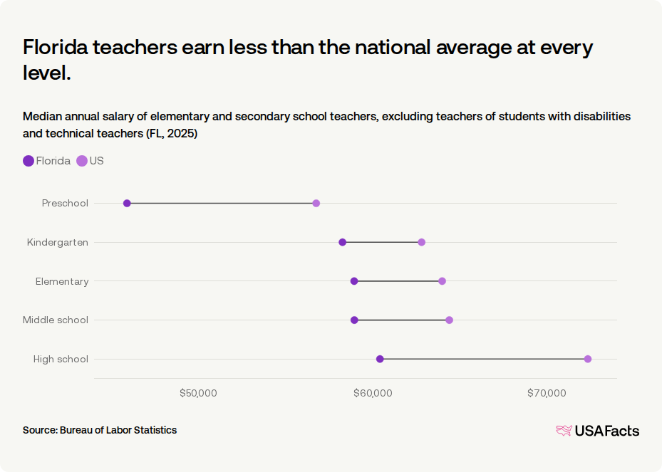How much do teachers get paid in Florida? | USAFacts