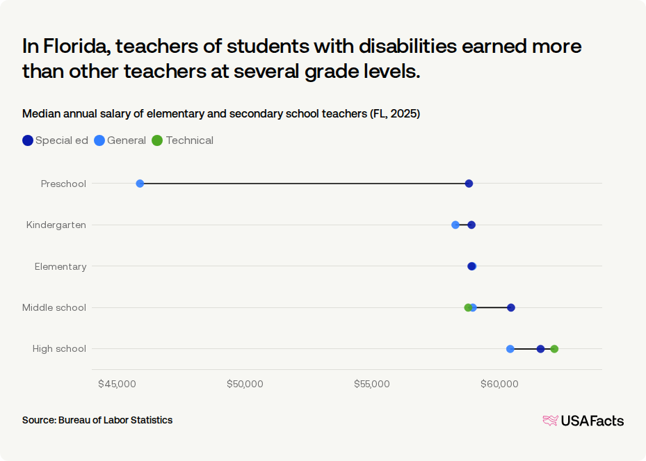 How much do teachers get paid in Florida? | USAFacts