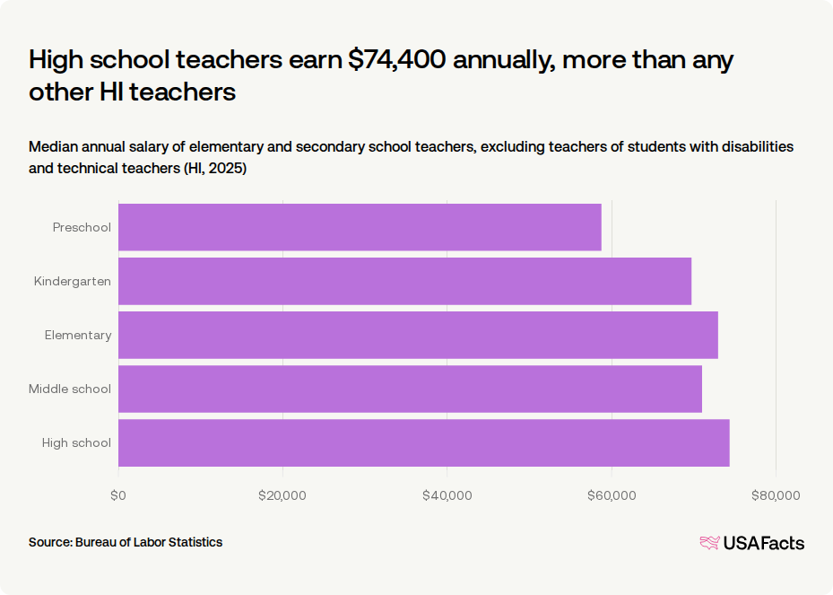 How much do teachers get paid in Hawaii? | USAFacts
