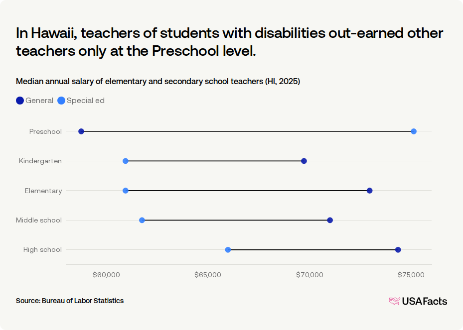 How much do teachers get paid in Hawaii? | USAFacts