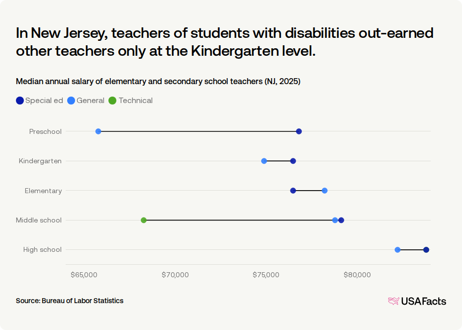 How much do teachers get paid in New Jersey? | USAFacts