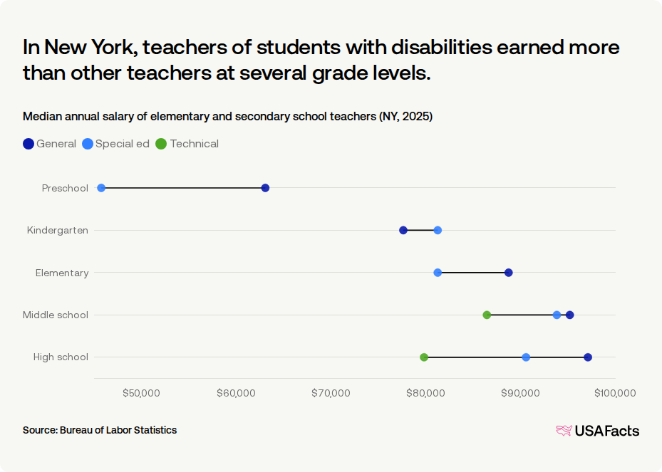 How much do teachers get paid in New York? | USAFacts