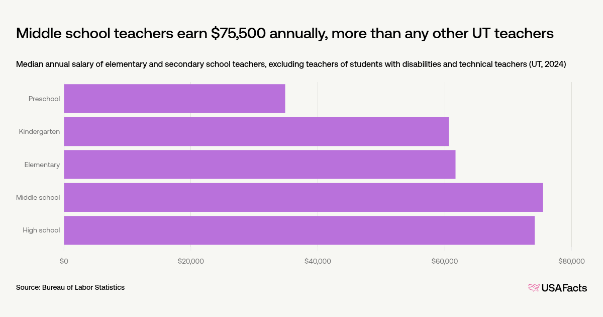 How Much Do Teachers Get Paid In Utah USAFacts how-much-do-teachers-get-paid-in-utah-usafacts