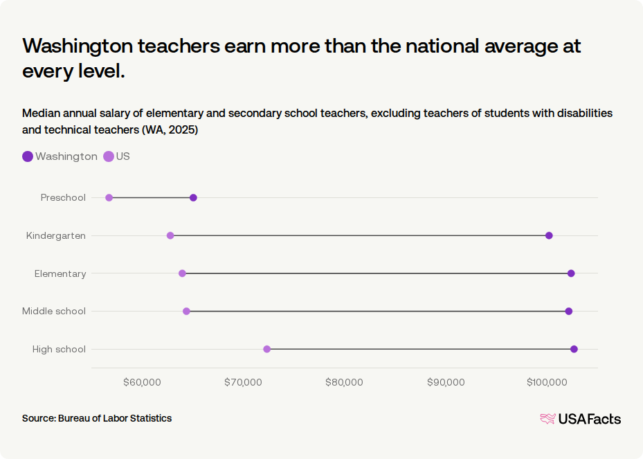 How much do teachers get paid in Washington? | USAFacts