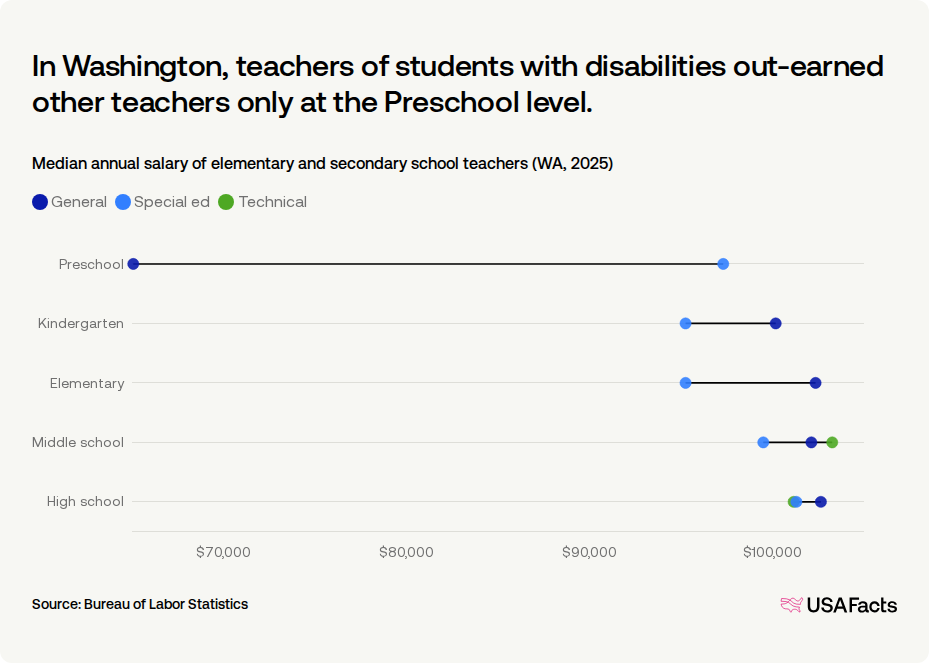 How much do teachers get paid in Washington? | USAFacts