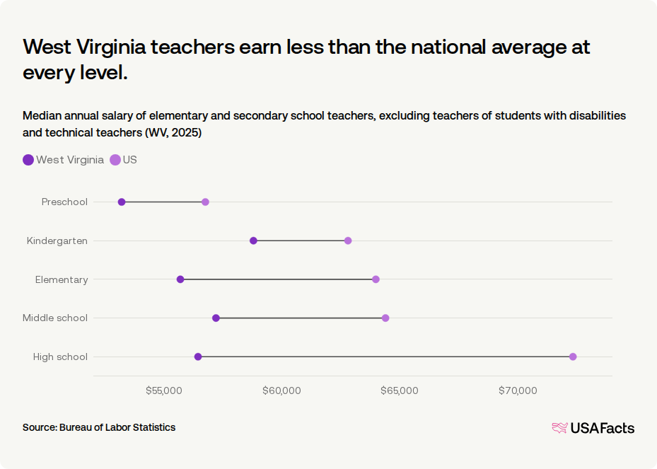 How much do teachers get paid in West Virginia? | USAFacts