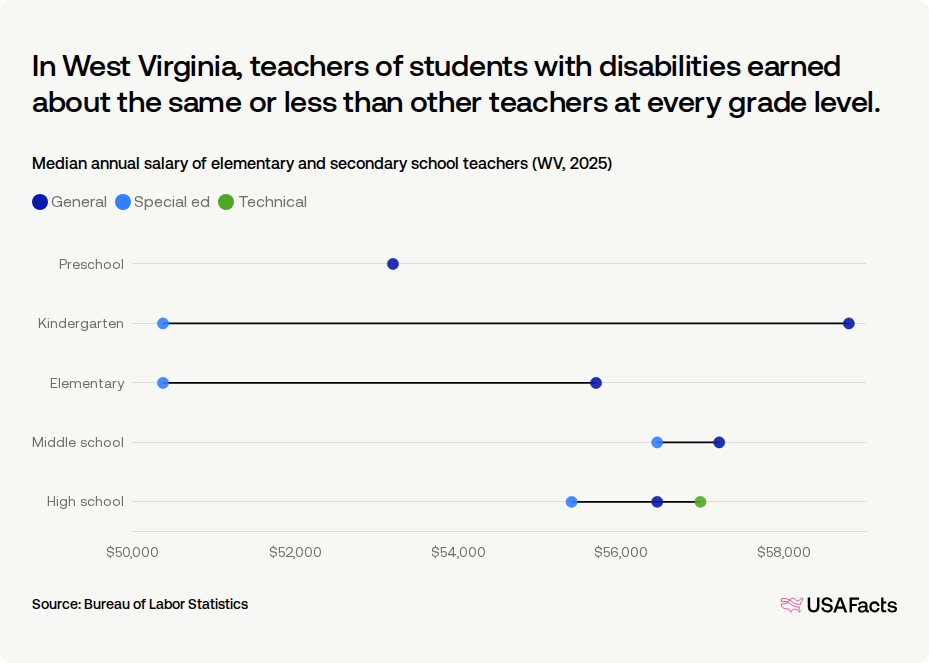 How much do teachers get paid in West Virginia? | USAFacts
