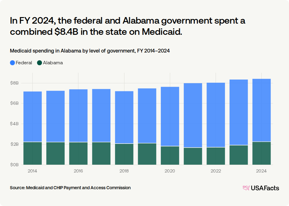How much does Medicaid cost in Alabama? | USAFacts