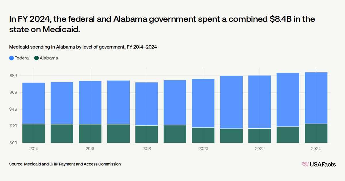 does alabama medicaid cover semaglutide How much does Medicaid cost in Alabama?
