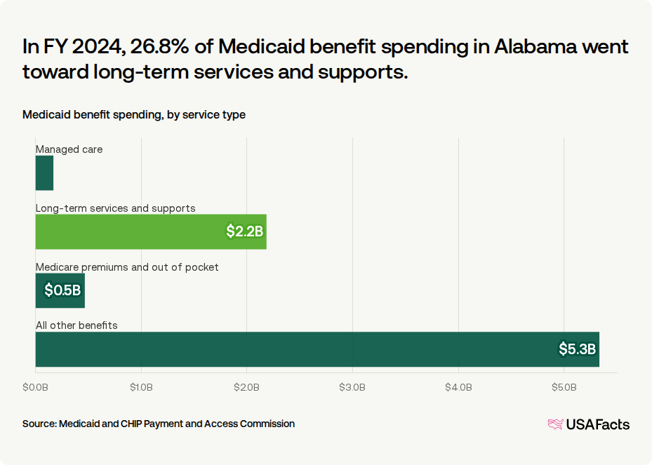 does alabama medicaid cover semaglutide How much does Medicaid cost in Alabama?