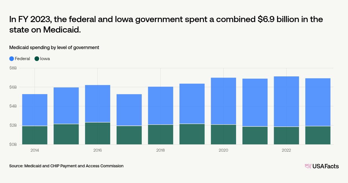 how-much-does-medicaid-cost-in-iowa-usafacts
