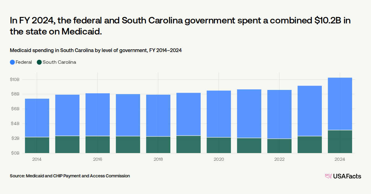 How much does Medicaid cost in South Carolina? USAFacts