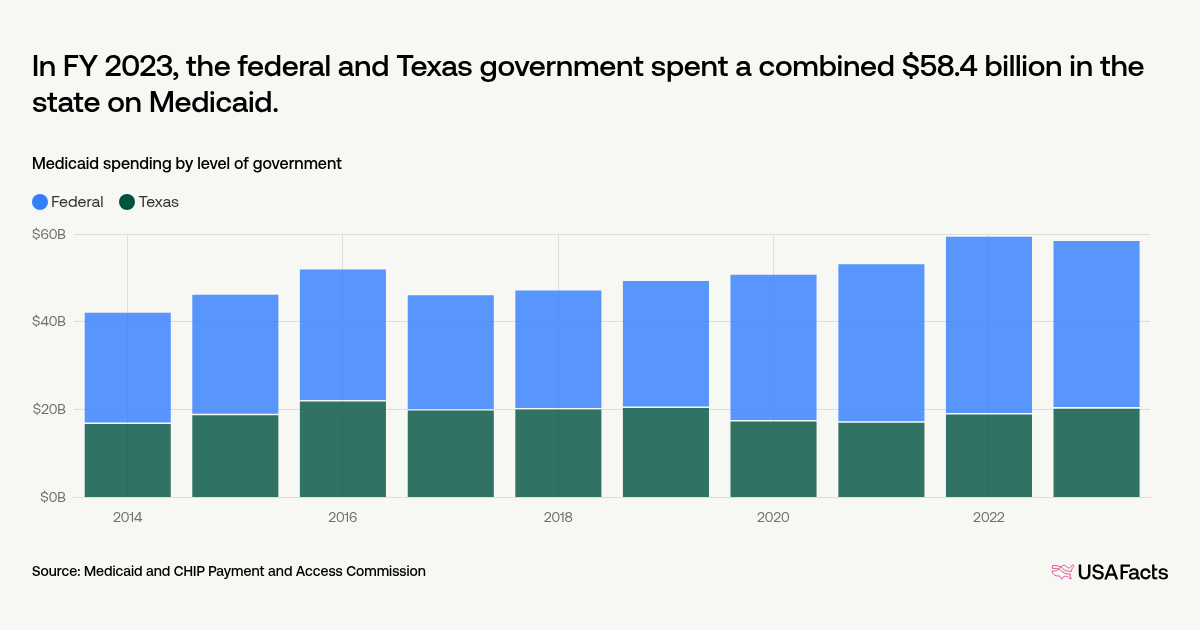 how-much-does-medicaid-cost-in-texas-usafacts